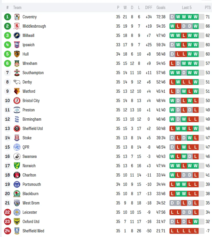 开云APP-25-26赛季英冠第35轮，莱斯特城彻底崩盘，考文垂米堡两队死死咬住差距
