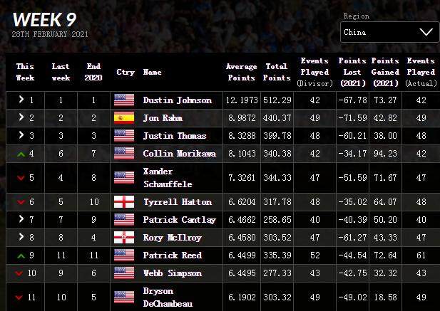 开云APP-高尔夫世界排名：伍兹下降三位 小科达杀入女子前3